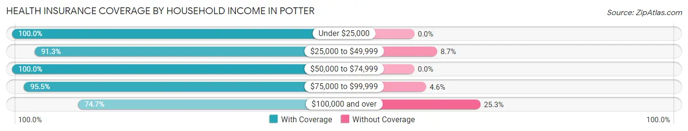 Health Insurance Coverage by Household Income in Potter