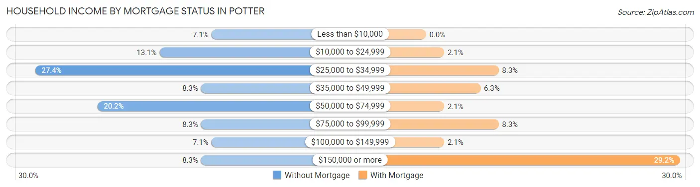Household Income by Mortgage Status in Potter