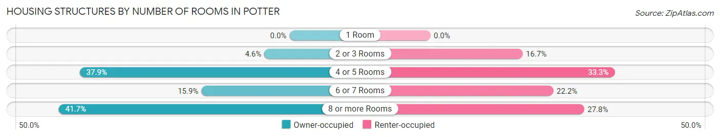 Housing Structures by Number of Rooms in Potter