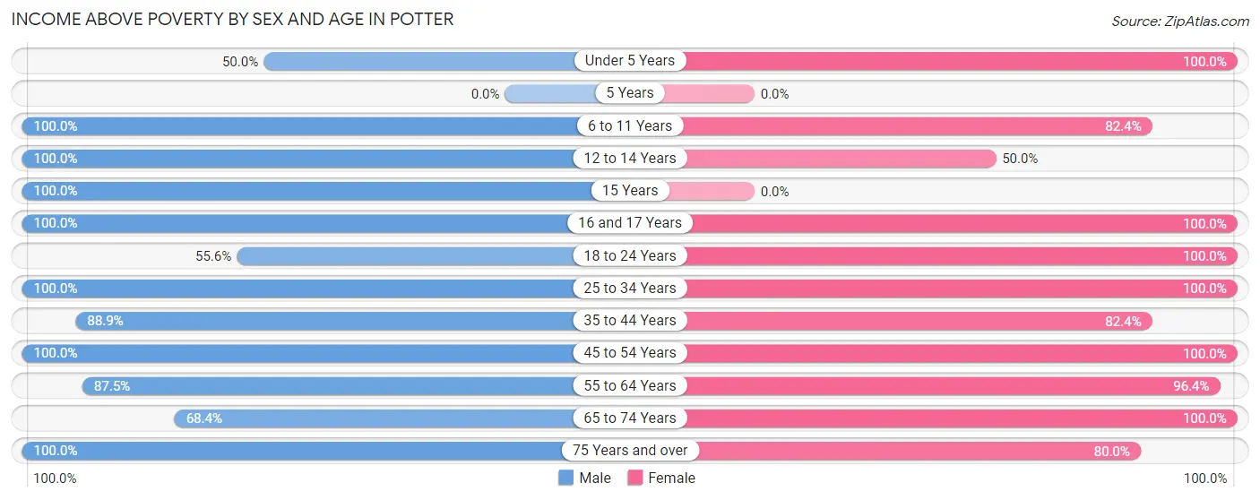 Income Above Poverty by Sex and Age in Potter