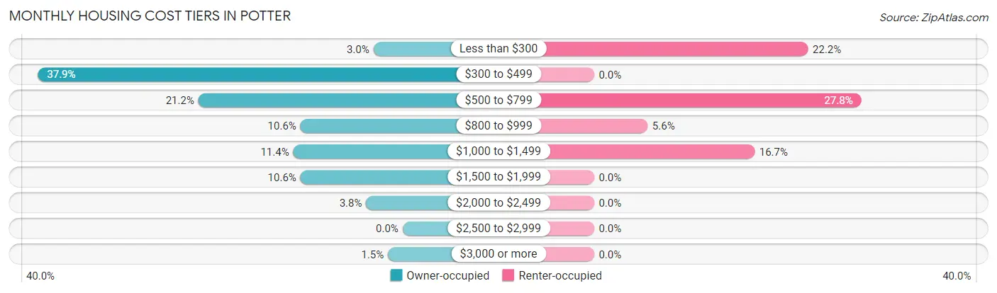 Monthly Housing Cost Tiers in Potter