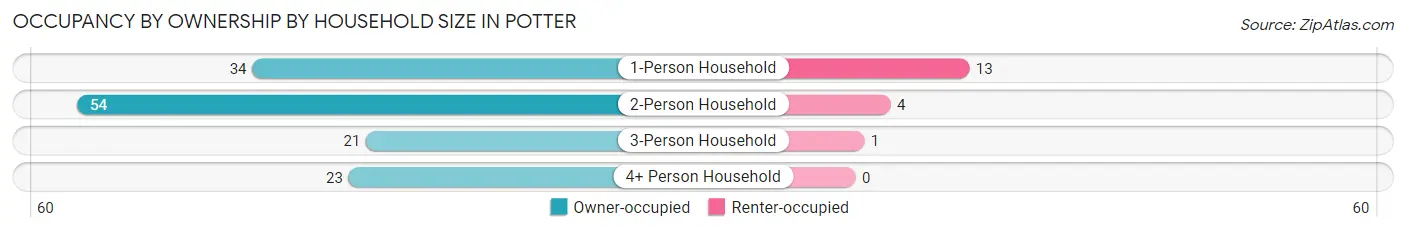 Occupancy by Ownership by Household Size in Potter