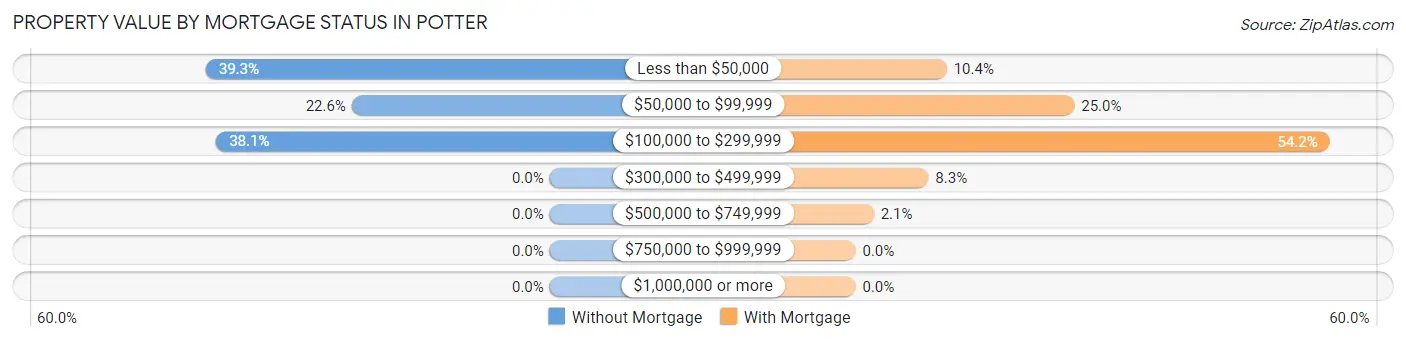 Property Value by Mortgage Status in Potter
