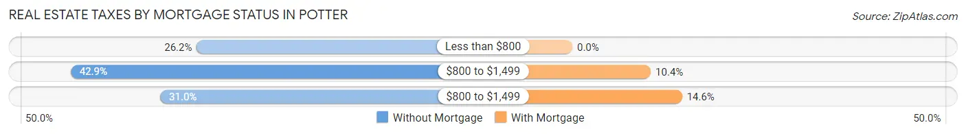 Real Estate Taxes by Mortgage Status in Potter
