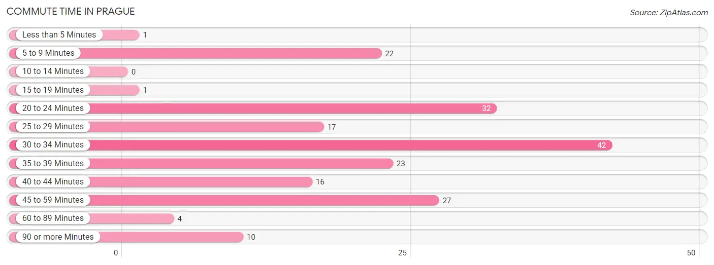 Commute Time in Prague