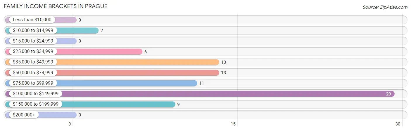 Family Income Brackets in Prague