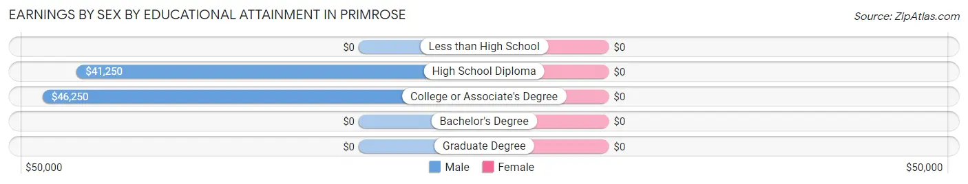Earnings by Sex by Educational Attainment in Primrose