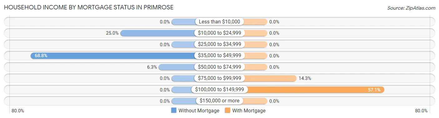 Household Income by Mortgage Status in Primrose