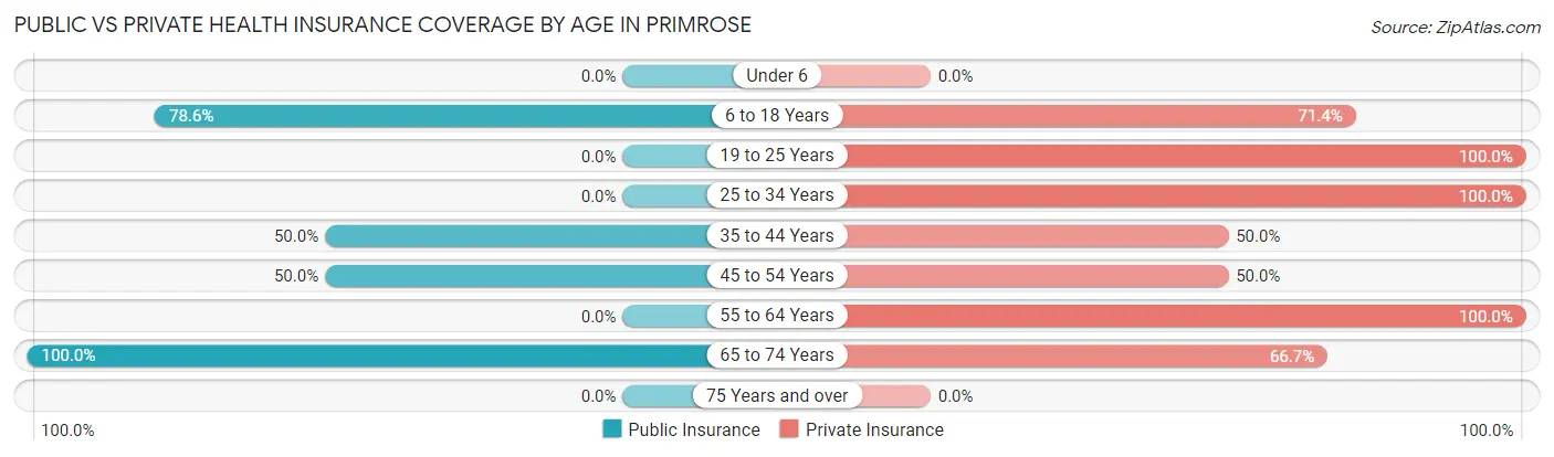 Public vs Private Health Insurance Coverage by Age in Primrose