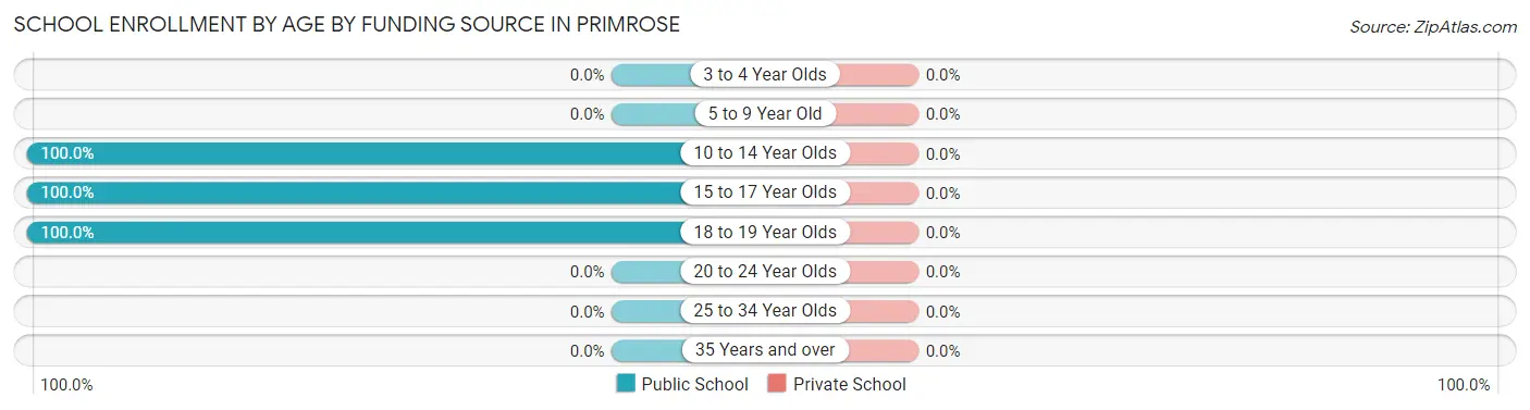 School Enrollment by Age by Funding Source in Primrose