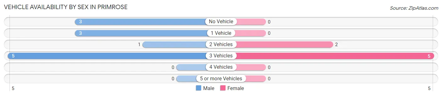 Vehicle Availability by Sex in Primrose