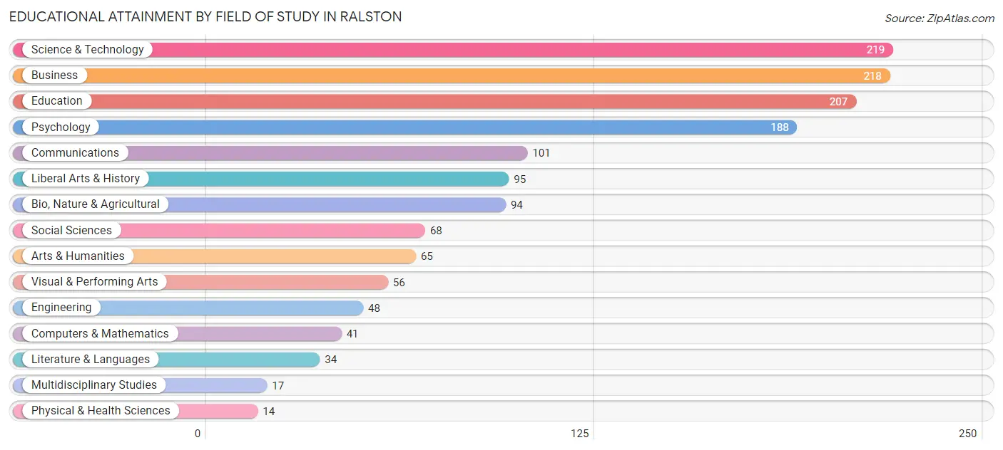 Educational Attainment by Field of Study in Ralston