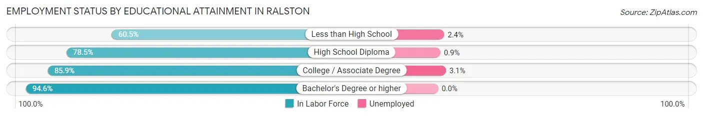 Employment Status by Educational Attainment in Ralston