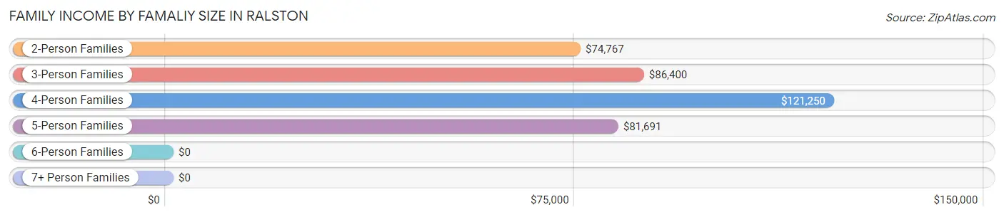 Family Income by Famaliy Size in Ralston