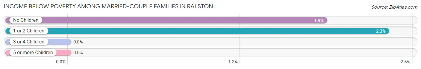 Income Below Poverty Among Married-Couple Families in Ralston