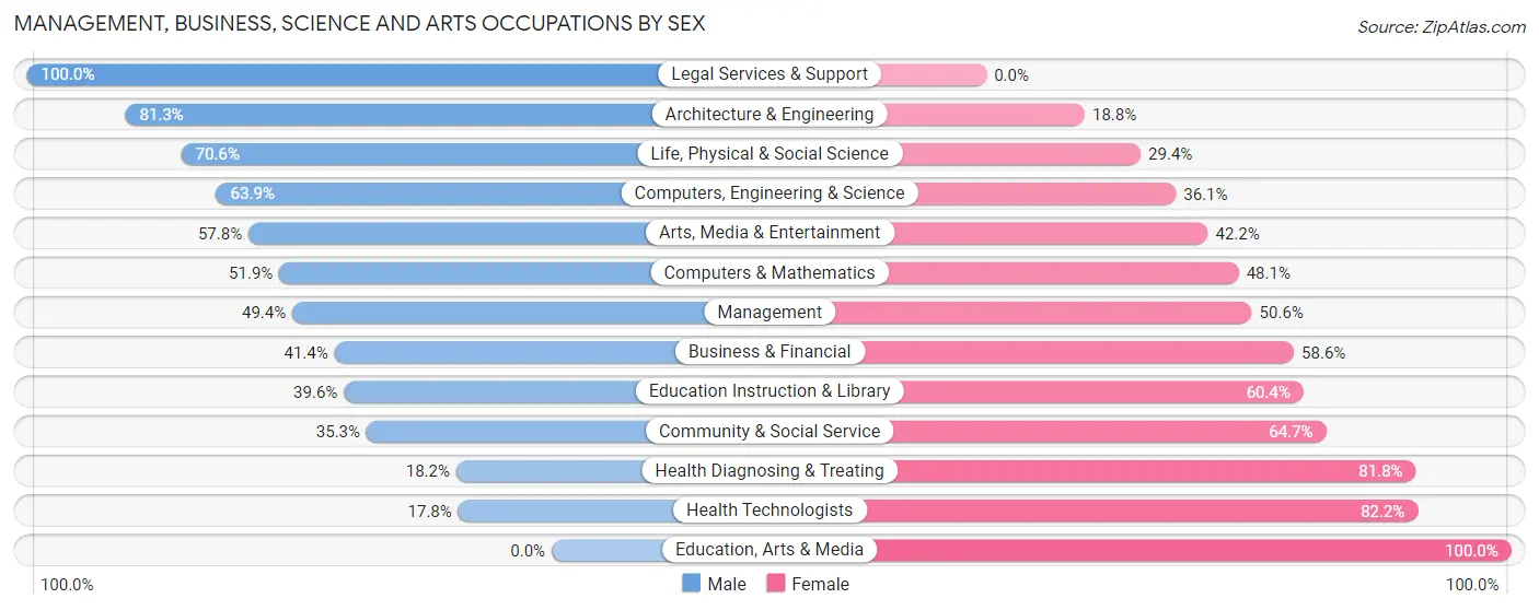 Management, Business, Science and Arts Occupations by Sex in Ralston