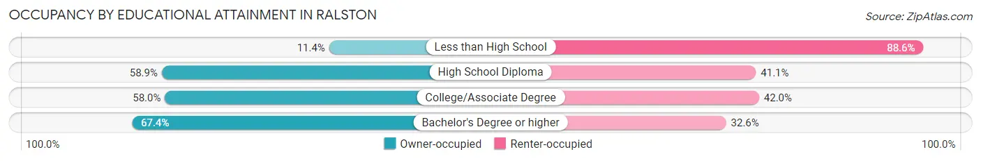 Occupancy by Educational Attainment in Ralston