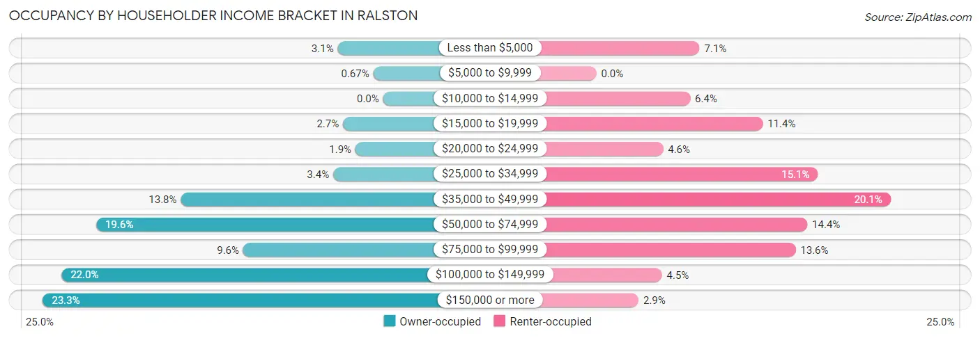 Occupancy by Householder Income Bracket in Ralston