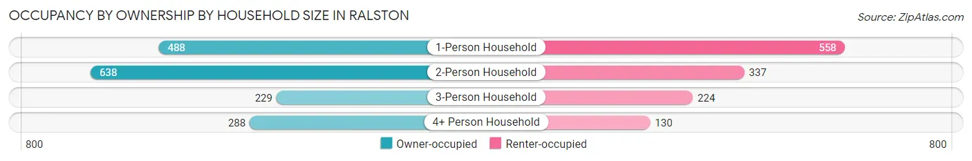 Occupancy by Ownership by Household Size in Ralston