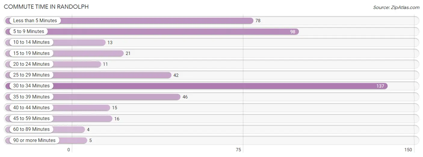 Commute Time in Randolph