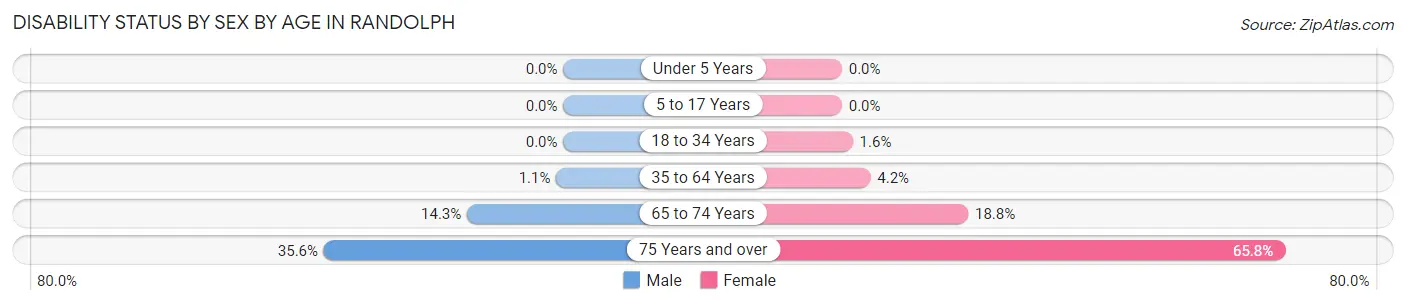 Disability Status by Sex by Age in Randolph