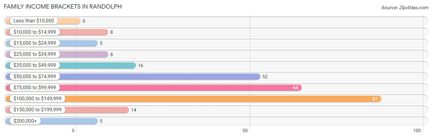 Family Income Brackets in Randolph