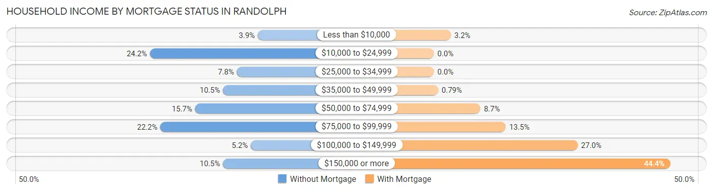 Household Income by Mortgage Status in Randolph