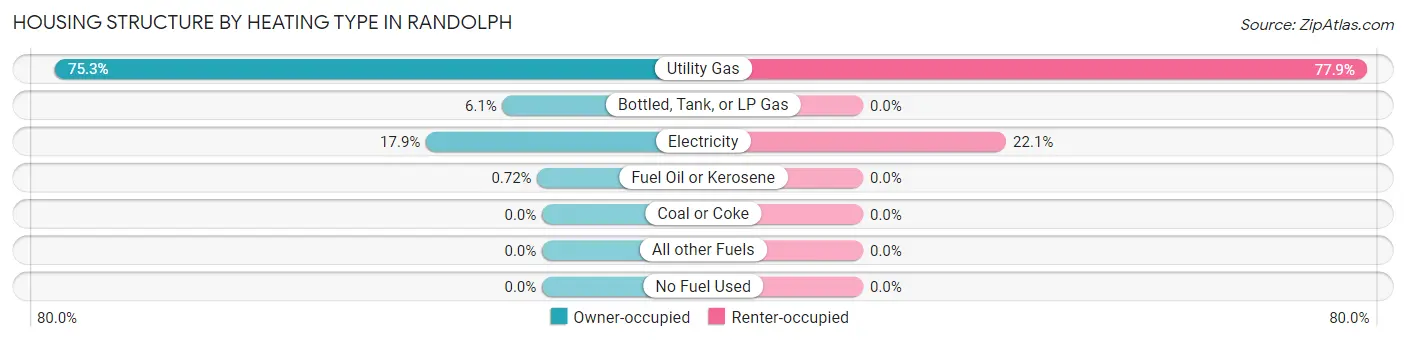 Housing Structure by Heating Type in Randolph