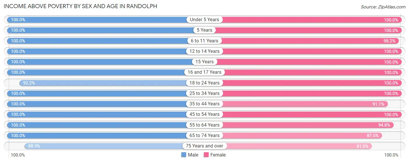 Income Above Poverty by Sex and Age in Randolph