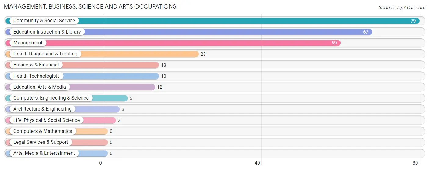 Management, Business, Science and Arts Occupations in Randolph