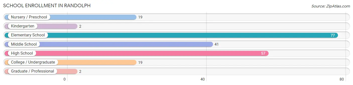 School Enrollment in Randolph