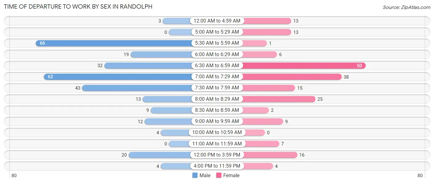 Time of Departure to Work by Sex in Randolph