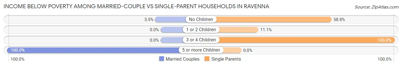Income Below Poverty Among Married-Couple vs Single-Parent Households in Ravenna