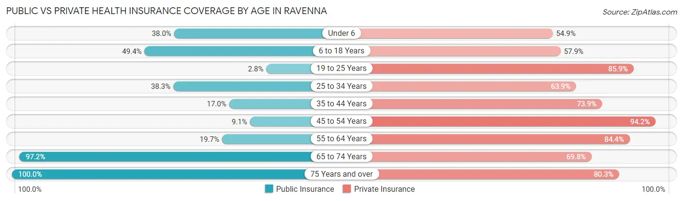 Public vs Private Health Insurance Coverage by Age in Ravenna