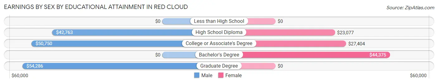 Earnings by Sex by Educational Attainment in Red Cloud