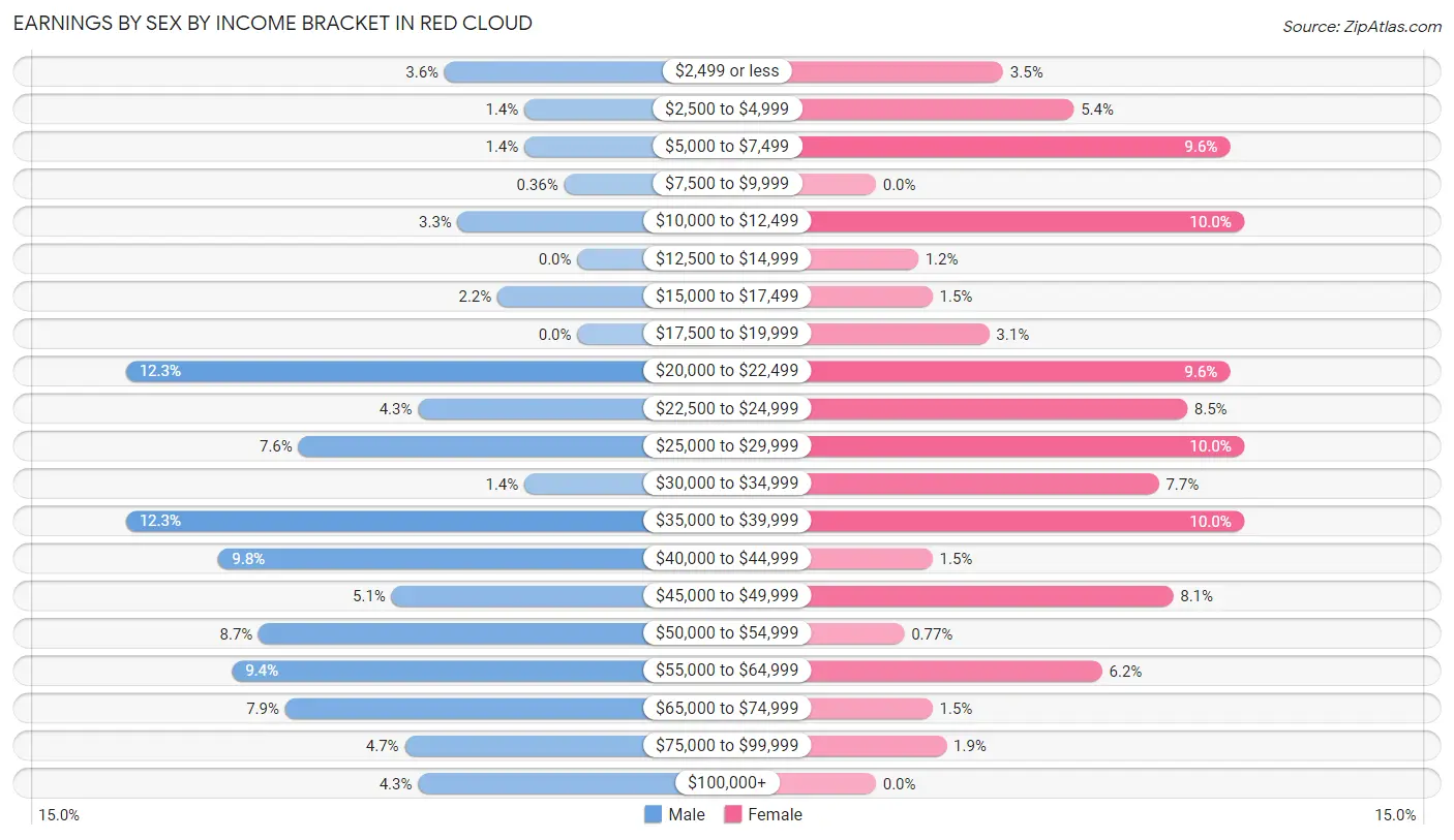 Earnings by Sex by Income Bracket in Red Cloud