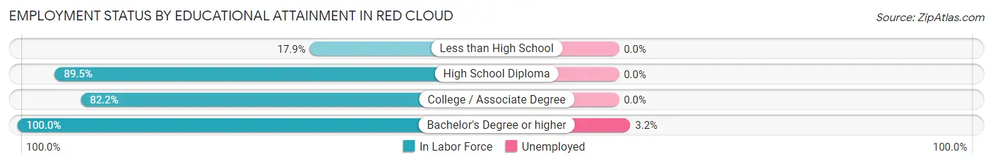 Employment Status by Educational Attainment in Red Cloud