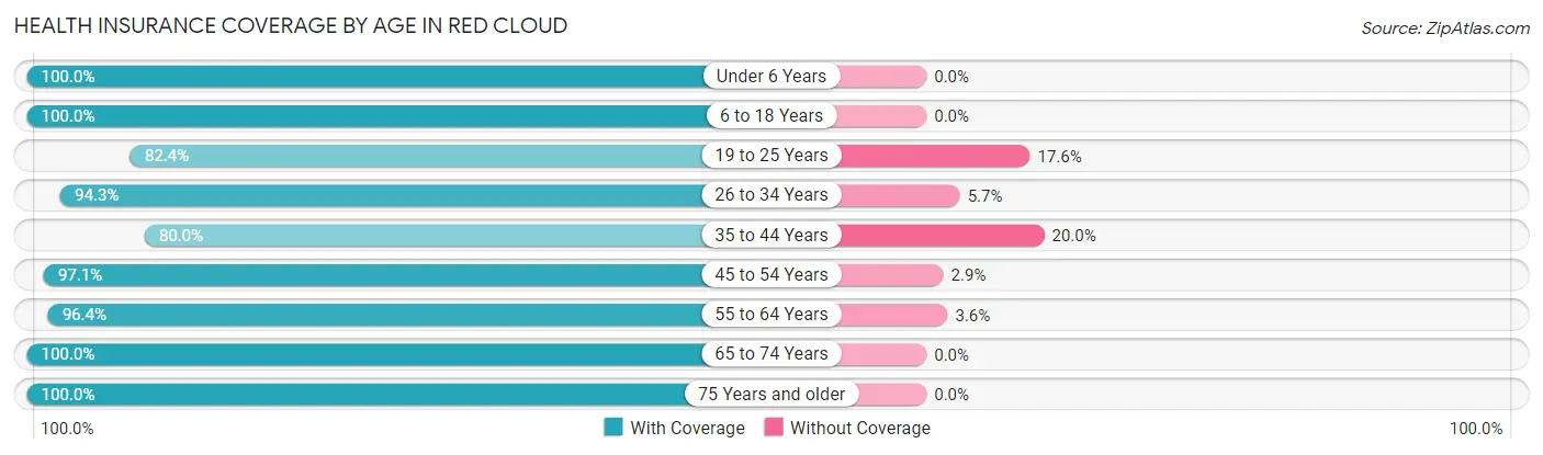 Health Insurance Coverage by Age in Red Cloud