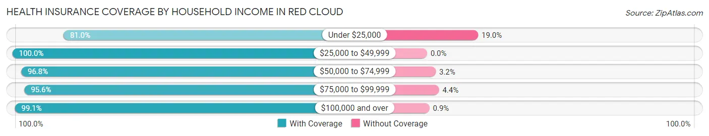Health Insurance Coverage by Household Income in Red Cloud