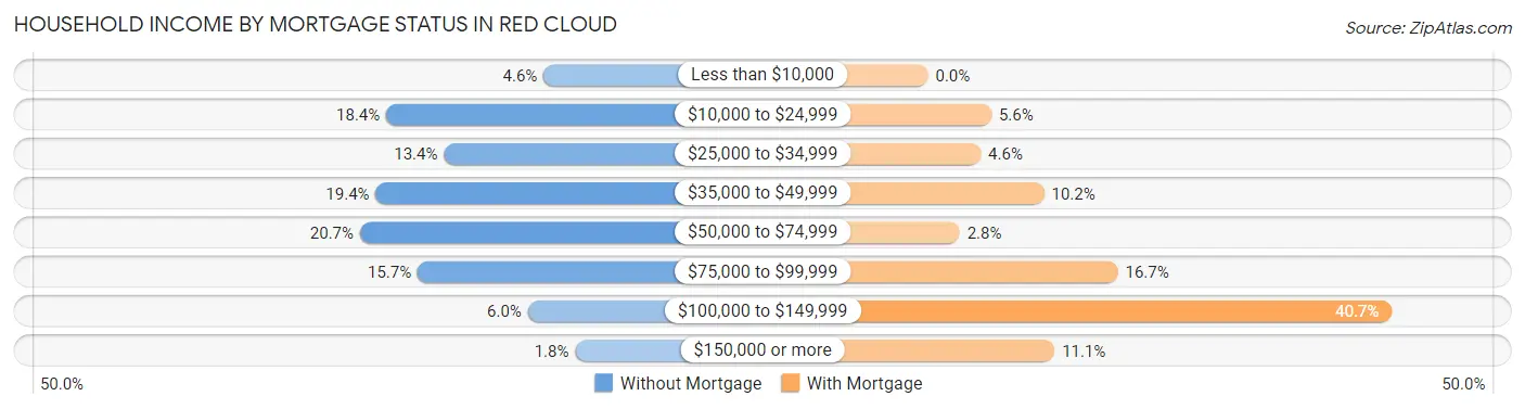 Household Income by Mortgage Status in Red Cloud