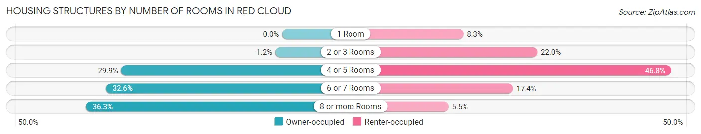 Housing Structures by Number of Rooms in Red Cloud