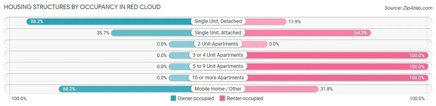 Housing Structures by Occupancy in Red Cloud