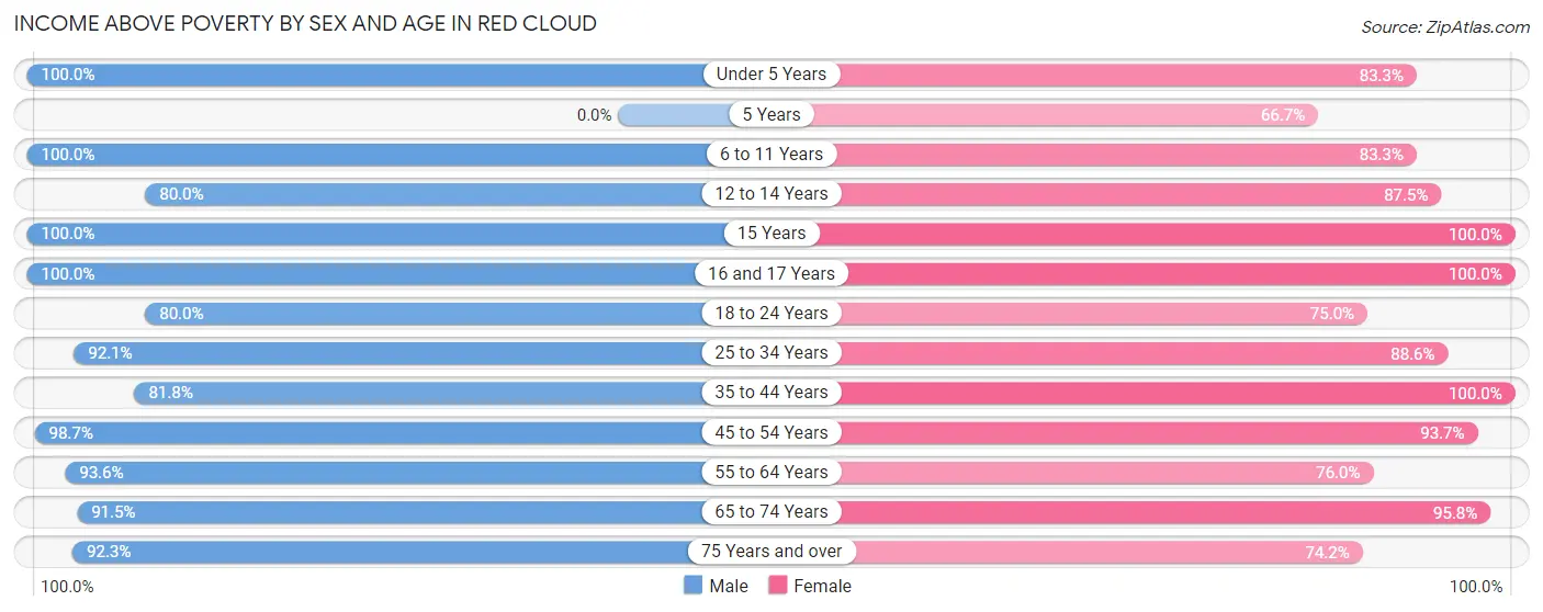 Income Above Poverty by Sex and Age in Red Cloud