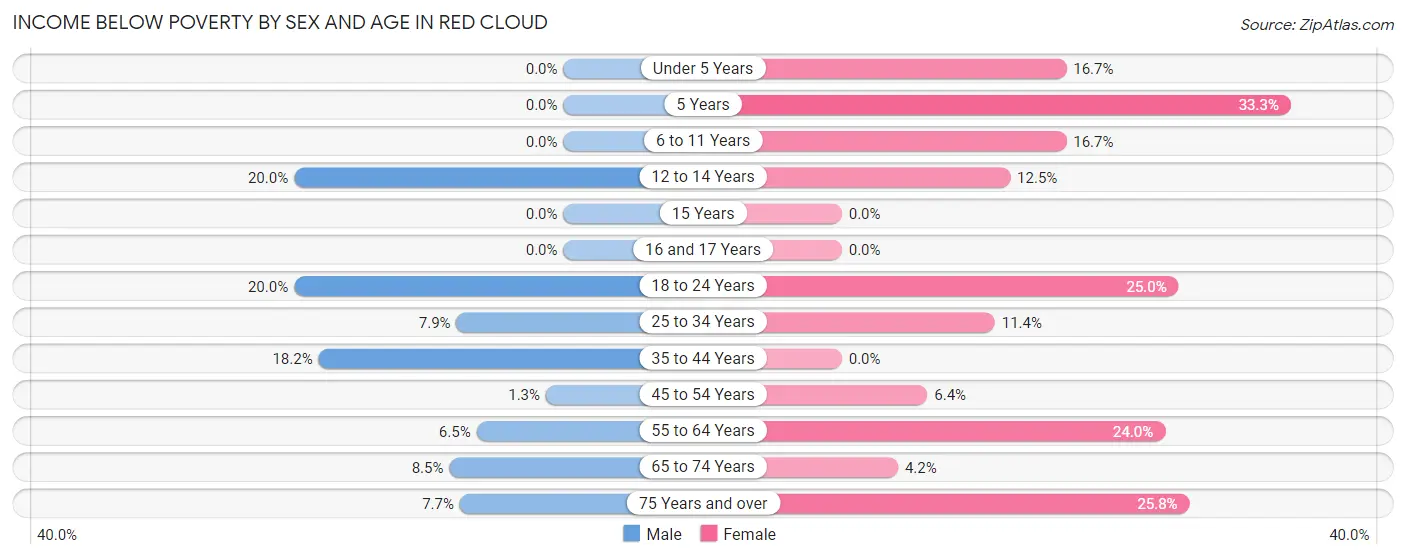 Income Below Poverty by Sex and Age in Red Cloud
