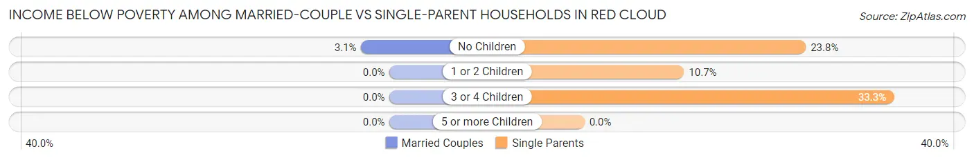 Income Below Poverty Among Married-Couple vs Single-Parent Households in Red Cloud