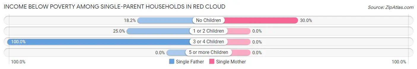 Income Below Poverty Among Single-Parent Households in Red Cloud