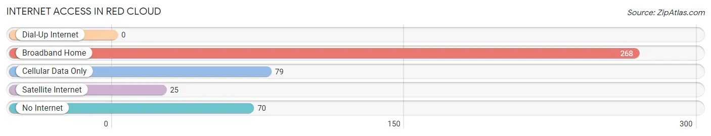 Internet Access in Red Cloud