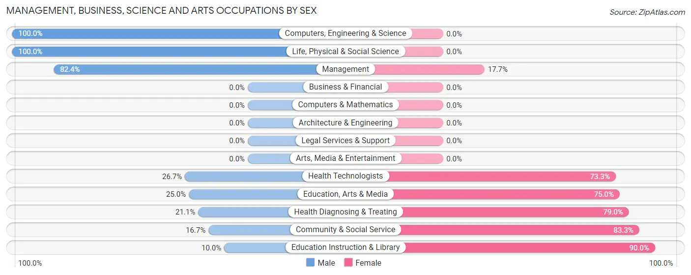 Management, Business, Science and Arts Occupations by Sex in Red Cloud