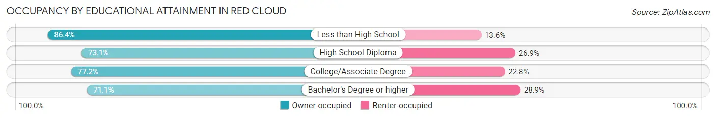 Occupancy by Educational Attainment in Red Cloud