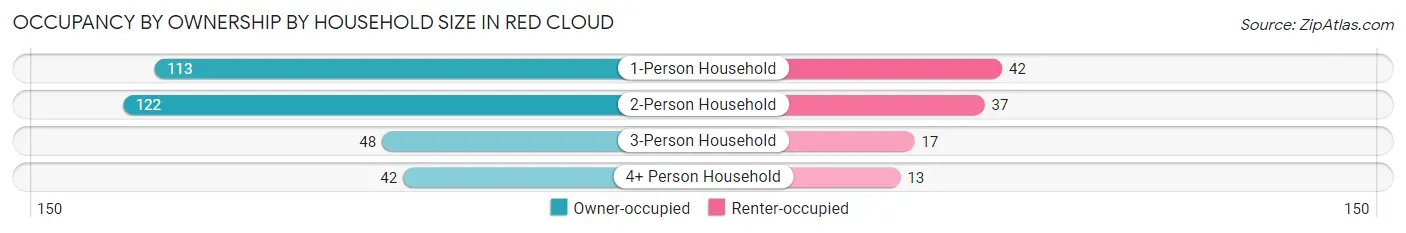 Occupancy by Ownership by Household Size in Red Cloud